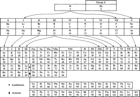 Periodic Table Database Chemogenesis Internet Database Periodic