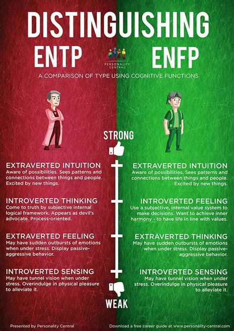 Distinguishing Enfp And Entp Intj And Infj Intp Personality Intj