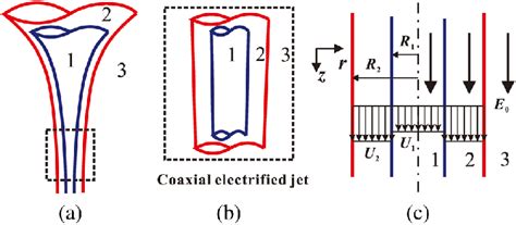 Schematic Descriptions Of A The Coaxial Cone Jet Configuration B
