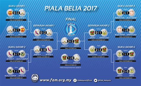 Keputusan separuh akhir 1 piala malaysia 7/10/2018. JADUAL SUKU AKHIR, SEPARUH AKHIR & FINAL PIALA FAM, PIALA ...
