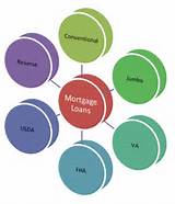 Different Mortgage Loan Types Pictures