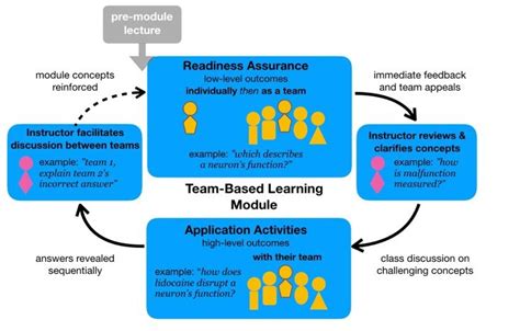 Description Of A Team Based Learning Module Download Scientific Diagram