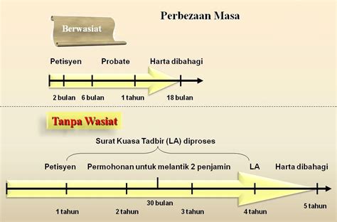 Perjanjian/ikatan ( العهد ) ; Beza Buat Wasiat VS Tak Buat Wasiat | Penulis Surat Wasiat ...