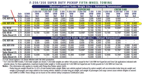 Im Looking At A 2003 Ford F350 With A V 10axle Code 41 156 Wb Crew