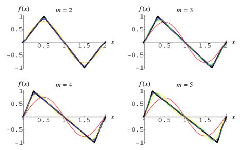 Fourier Series Triangle Wave From Wolfram Mathworld