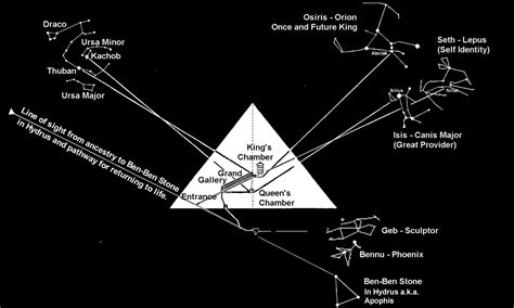 Great Pyramids Alignment With The Constellations Sun Activity Solar