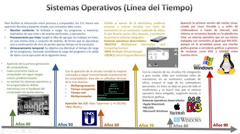 Linea De Tiempo De Los Sistemas Operativos Sistemas Operativos By Vrogue