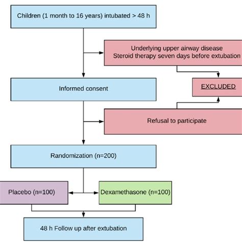 Consort Consolidated Standards Of Reporting Trials Flow Diagram