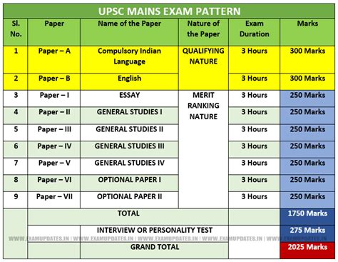 UPSC Mains Syllabus Topics 2024 Civil Services Exam Pattern