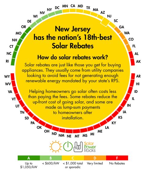 NJ Rebate For Solar PAnels