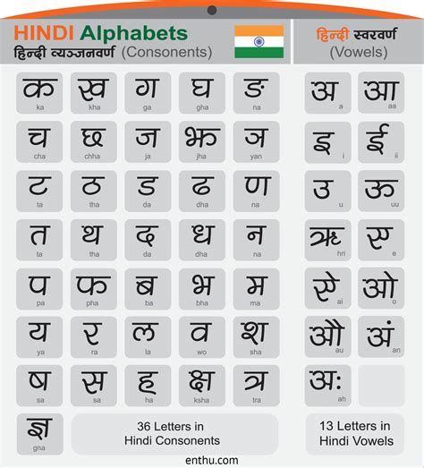 Introduction To Hindi Varnamala Alphabets With Charts 2022