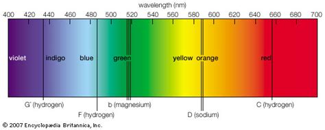 Light Spectrum Of Visible Light From The Sun Students Britannica
