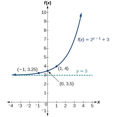Because we respect your right to privacy, you can choose not to allow some types of cookies. Graphs of Exponential Functions · Precalculus