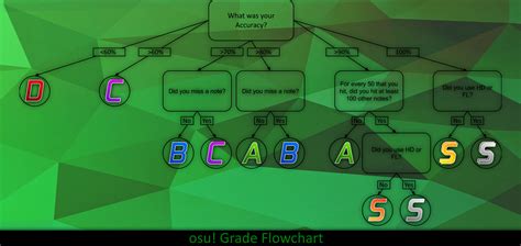 A Flow Chart On How Osu Calculates Your Grade Osugame
