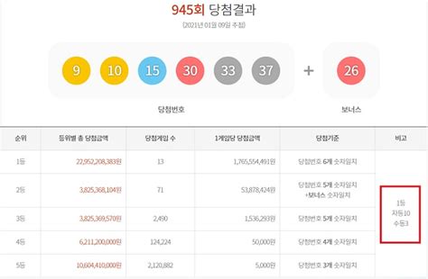 나라 번호는 지역 1부터 9까지 아홉 개로 나뉘며, 각 번호들은 해당하는 지역 번호로 시작한다. 로또 945회 당첨번호 1등 13명…'경기 2등도 쏟아졌네' - 비즈팩트 ...