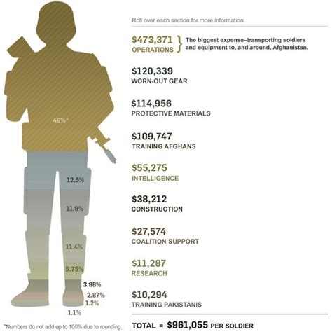 Infographic Of The Day Wheres The Money Going In Afghanistan