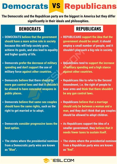 Democrats vs. Republicans: Useful Differences between Republicans vs. Democrats • 7ESL