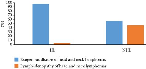 Clinical Characteristics Of Extranodal Non Hodgkins Lymphoma In The