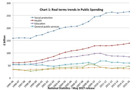 Central government spending in the united kingdom, also called public expenditure, is the responsibility of the uk government, the scottish government, the welsh government and the northern ireland executive. UK Government spending - real and as % of GDP - Economics Help