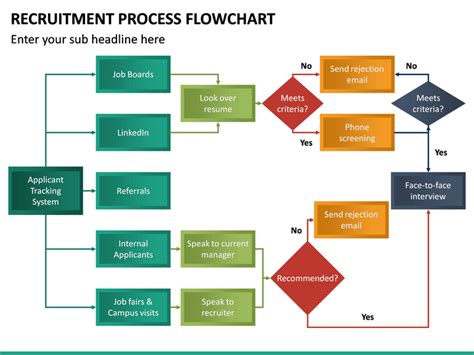 Recruitment Process Flowchart Ppt Flow Chart Recruitment Job Board