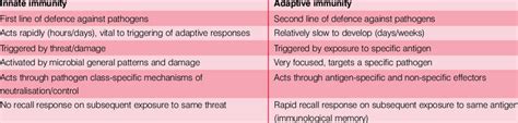 Innate immunity is manifested by inflammation, which can function as a mechanism of host defense but when uncontrolled is detrimental to survival. 2. KEY DIFFERENCES BETWEEN INNATE AND ADAPTIVE IMMUNITY ...