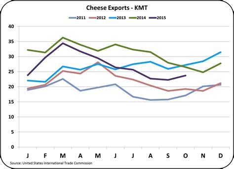 Milkprice Exports Continue Decline