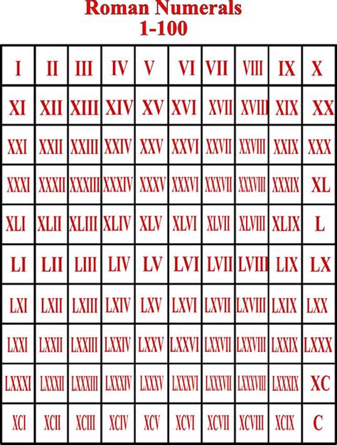 They wrote v instead of 5 and wrote ix instead of 9. Free Printable Roman N...