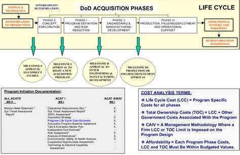 Army Acquisition Life Cycle Chart