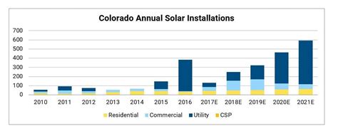 Colorado Solar Seia