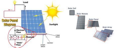 Solar panels aren't simple acts of technology. Solar Energy Panels - Sun Tracking Solar Power System and Application