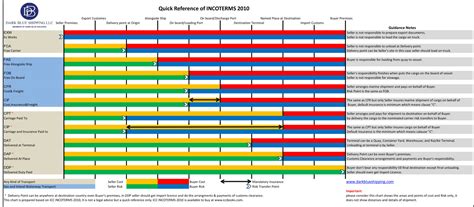 Incoterms Overview