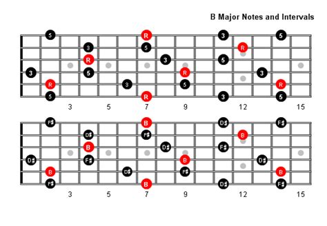 B Major Arpeggio Patterns And Fretboard Diagrams For Guitar My Xxx Hot Girl