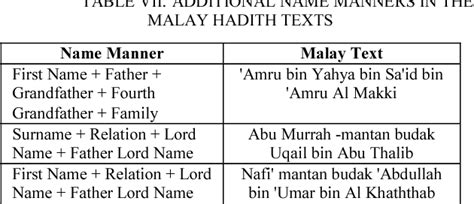 Table I From An Identification Of Authentic Narrators Name Features In