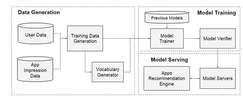 Three Unique Architectures For Deep Learning Based Recommendation