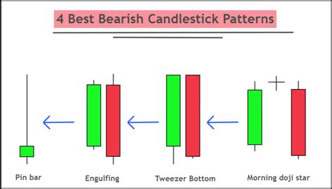 4 Best Bearish Candlestick Patterns Forexbee