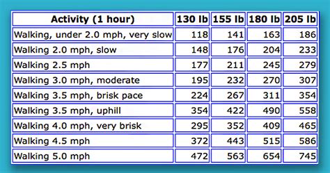 Calories burned walking = the type of walk depending on your body weight and exercise time, or mets x weight in kg x time in hours. CALORIES-BURNED-_-WALKING - Equipt for Play