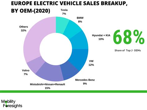 Europe Electric Vehicle Market 2023 2030 December 2023 Updated