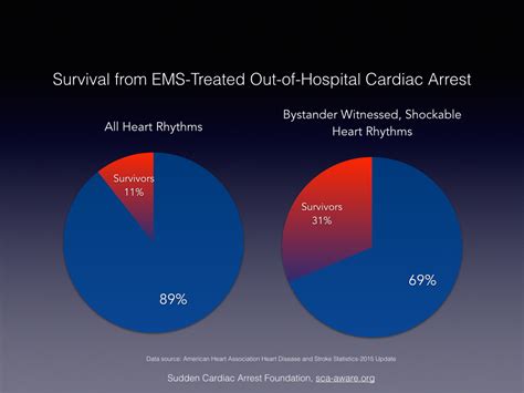 Cardiac arrest sudden and often unexpected stoppage of effective heart action. Cardiac Arrest Definition - Cardiopulmonary resuscitation ...