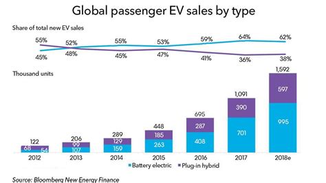 Highlights From Bloomberg's Electric Vehicle Outlook 2018