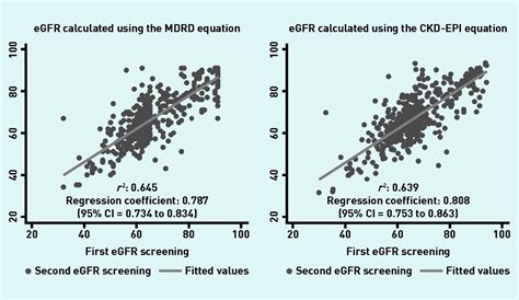 Egfr is estimated gfr calculated by the abbreviated mdrd equation : Impact of a single eGFR and eGFR-estimating equation on ...