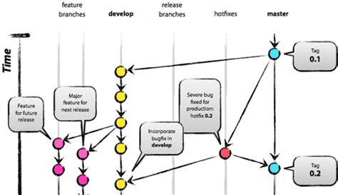 Create a new git branch. My personal bookmarks: Good reading on Git