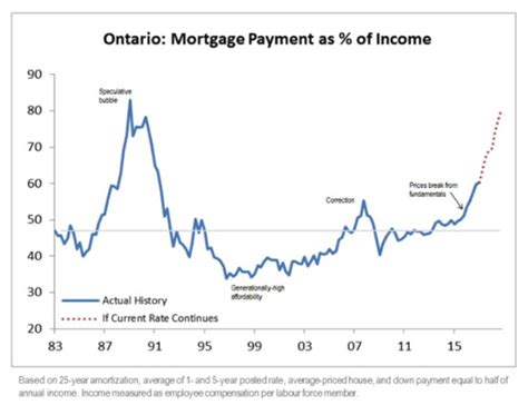 Mortgagess Ontario Mortgage Rates