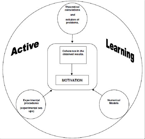 The Active Learning Diagram Applied To Our Laboratory Download