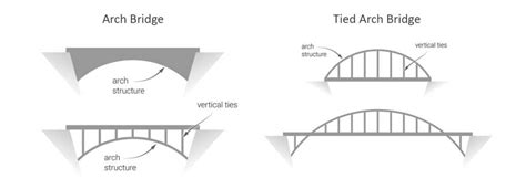 Types Of Bridges Engindaily