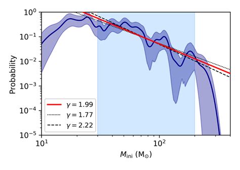 Fig D11 Distribution Of Initial Masses Of Stars In The Core Of R136