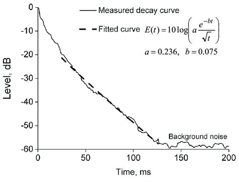 Fitting Of The Measured Decay Curve By Eq7 Download Scientific Diagram