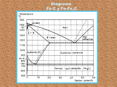 Diagrama Hierro Carbono Y Curvas Ttt