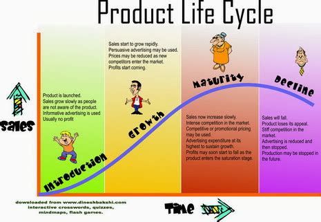 Pharmaceutical Product Manager Product Life Cycle Stages