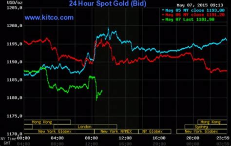 Kitco Market Data Gold Prices For The Three Day Period Ending Thursday