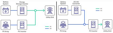 When Does Dc Coupling Maximize The Performance Of Battery Storage Plus Solar Battery Power Tips